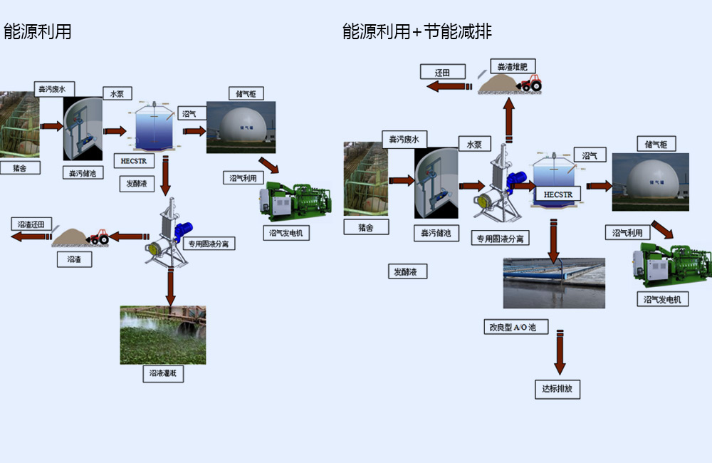 Treatment of livestock and poultry breeding wastewater